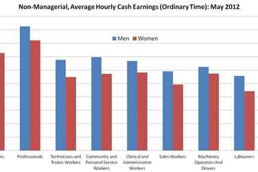 Non-managerial average earnings by occupation