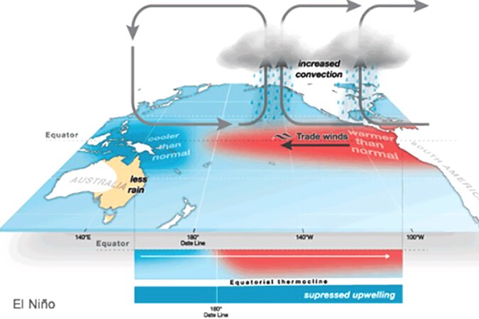 一幅展现厄尔尼诺现象原理的示意图