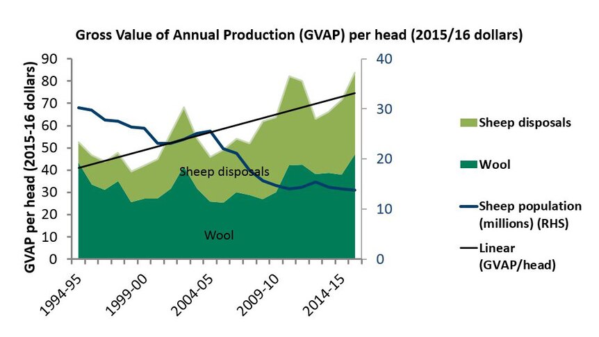 A chart from WA's Department of Agriculture.