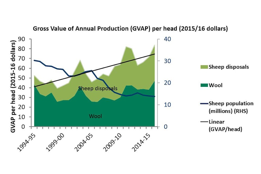 A chart from WA's Department of Agriculture.