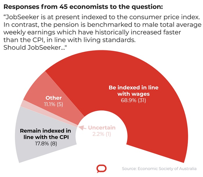 Responses from 45 economists.