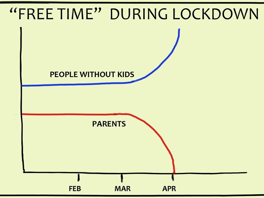 'Free time during coronavirus lockdown' graph of people with kids and those without children