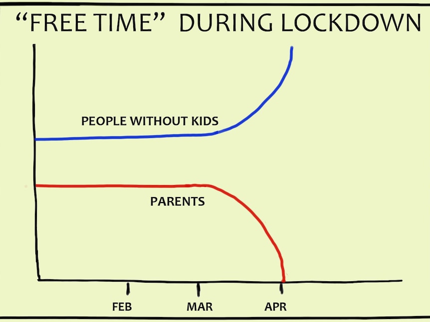 'Free time during coronavirus lockdown' graph of people with kids and those without children