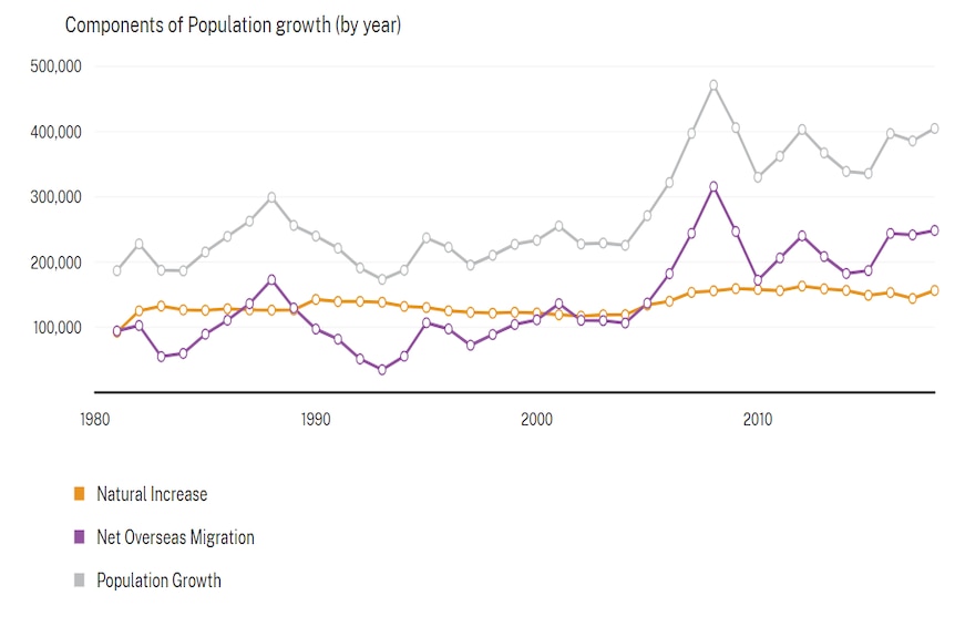 Net overseas migration and population growth