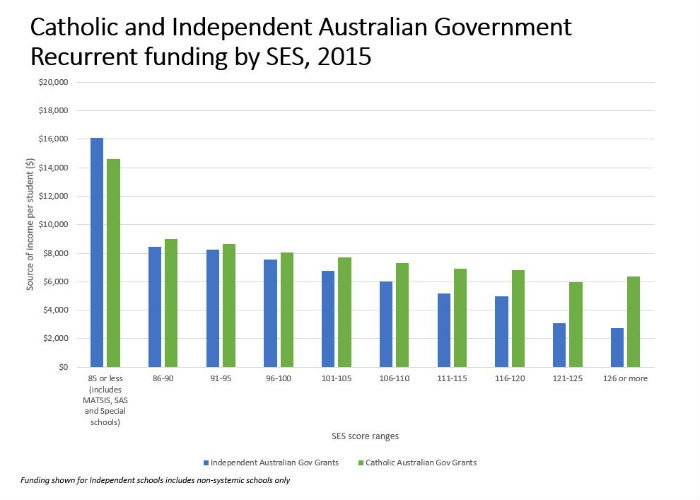 A graph showing the level of Government funding for Catholic and Independent schools by SES