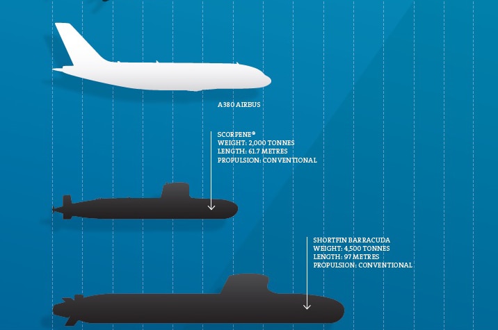 Submarine scale comparison
