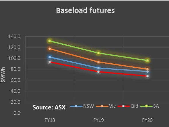 A graph showing baseload power futures prices