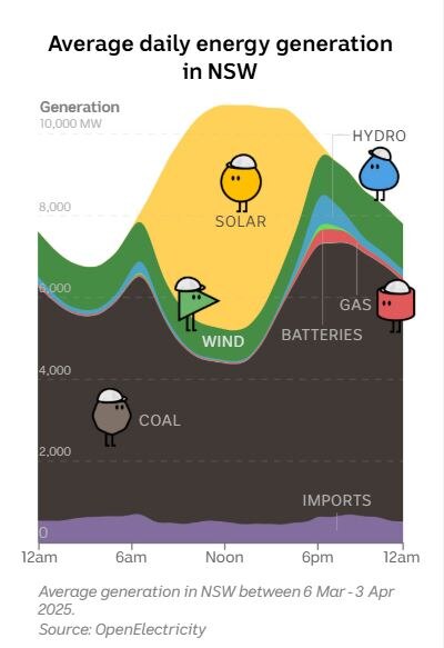 An area chart showing the sources of energy generation over a day, with solar spiking in the middle of the day while coal drops 