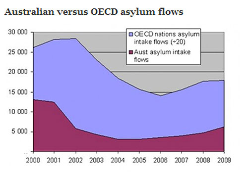 Australian-v-OECD-asylum-flows