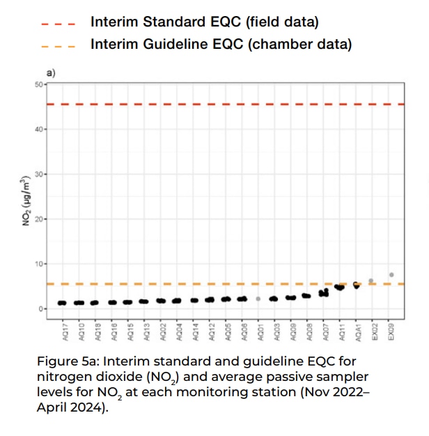 A graph showing interim nitrogen dioxide (NO₂) EQC standards and average sampler levels across monitoring stations.