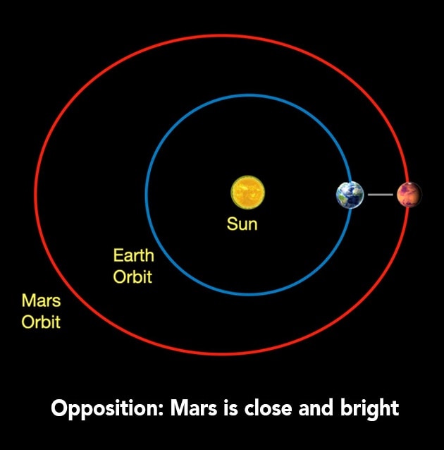 Mars at its closest to Earth, offering astronomers rare opportunity to