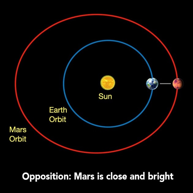 An illustration showing Earth and Mars orbiting the sun