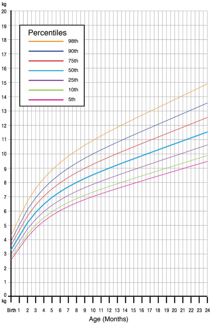 A weight chart for girls up to the age of two from the World Health Organisation.