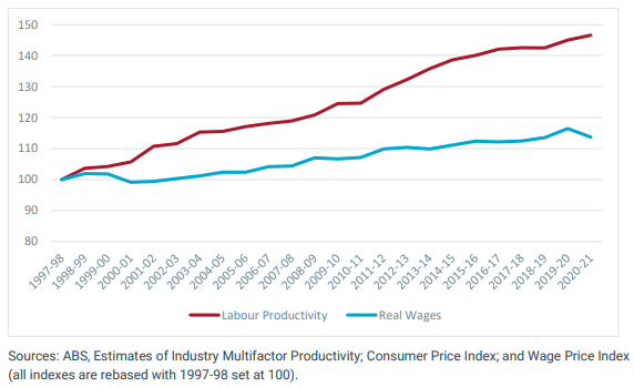 The ACTU has argued that real wage growth has lagged behind productivity gains.