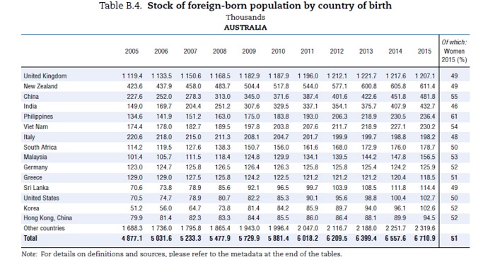 Chart of nations and population statistics from 2005-2015