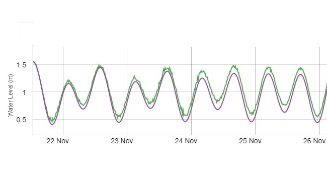 A white graph showing a green line and a purple line.