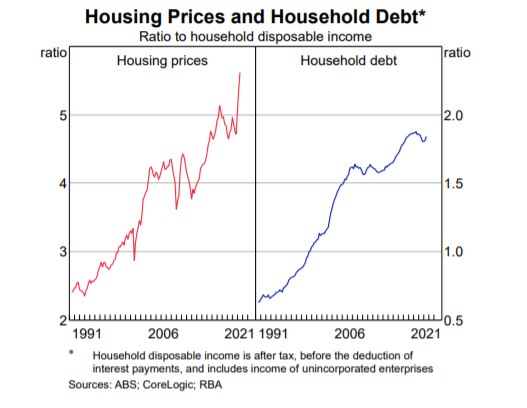 Housing prices and household debt graph Verrender column