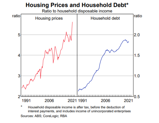 Housing prices and household debt graph Verrender column