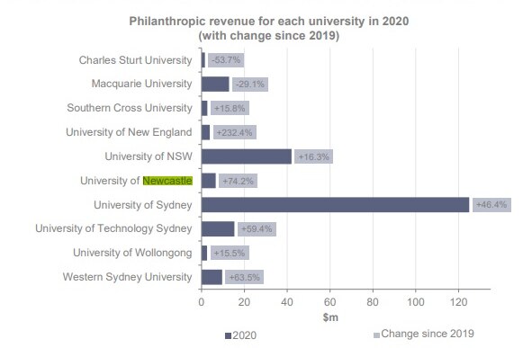 A graph of universities showing the University of Newcastle had a substantial increase in philanthropic revenue