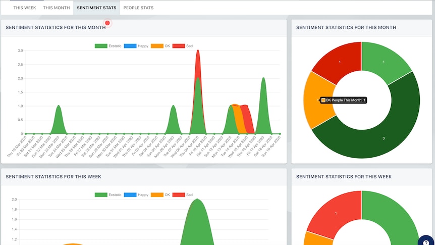 A screenshot of a dashboard showing a graph with different emotions