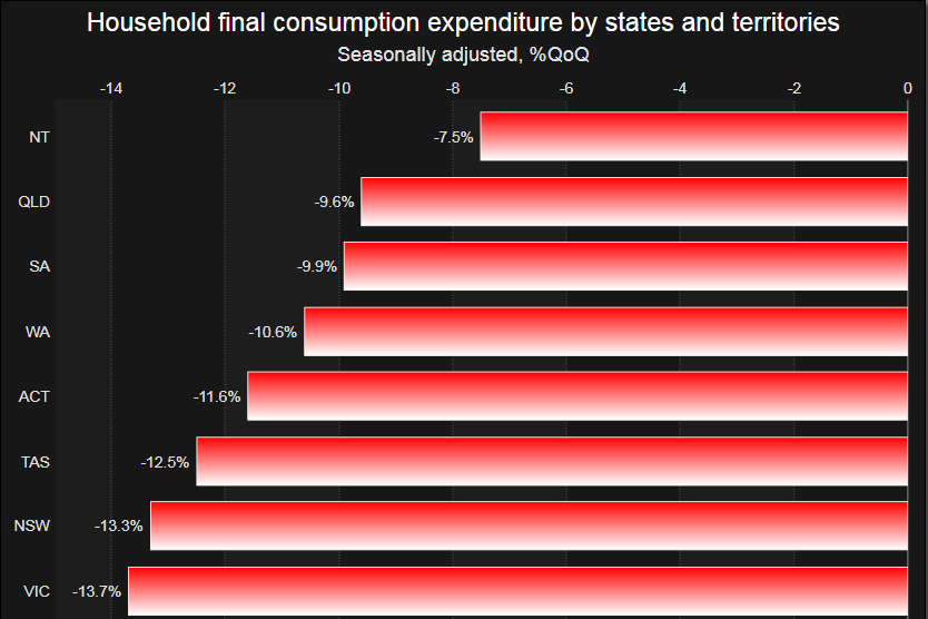 Consumers spent less in states where the pandemic was worse.