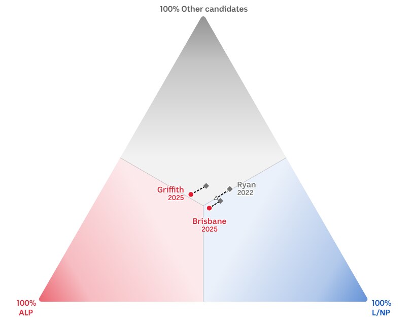 A triangle with dots marked Griffith, Brisbane and Ryan clustered around the middle.