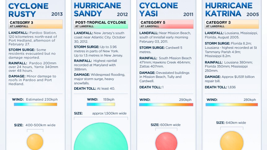 See how Cyclone Rusty compares to the previous destructive storms Sandy, Yasi and Katrina.