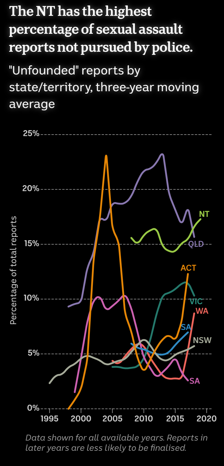 Line chart of unfounded reports by state or territory