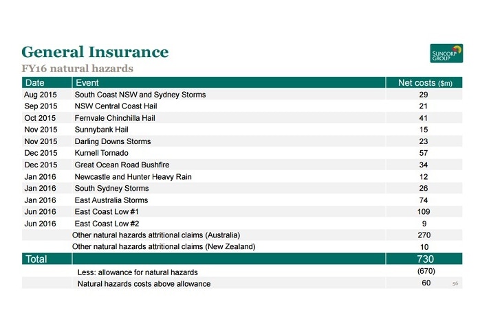 Suncorp 2016 natural disaster costs