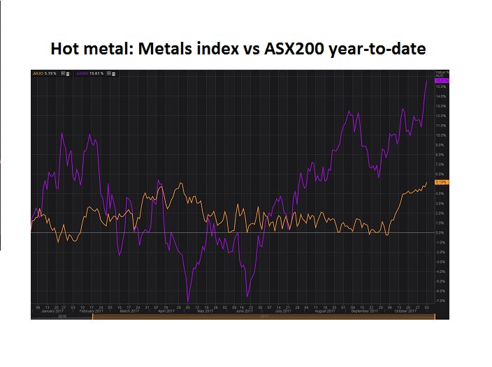 A graphic comparing the ASX metals index with the ASX200 in the year-to-date.