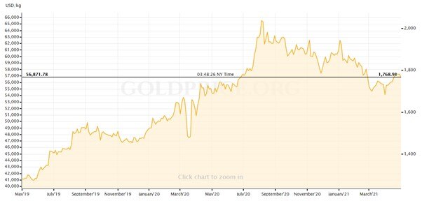 a graph showing the rise and fall of gold prices in US dollars