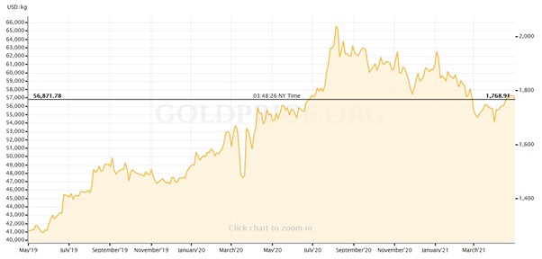 a graph showing the rise and fall of gold prices in US dollars