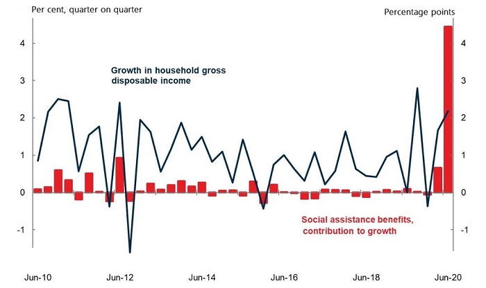 Contribution of government benefits to household income growth.