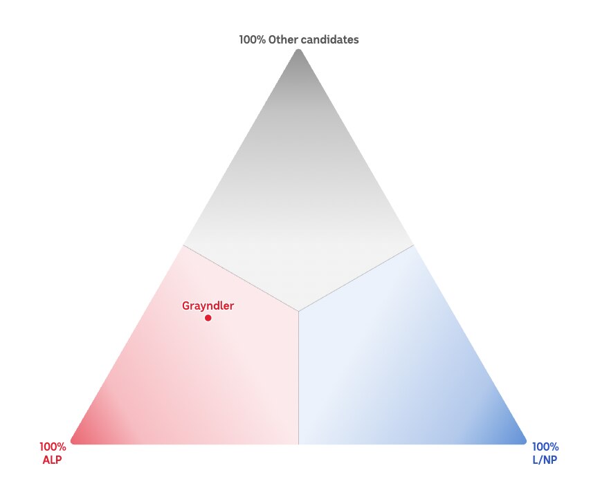 A triangle showing Grayndler in Labor's third, with it slightly edging towards "other" more than "L/NP"