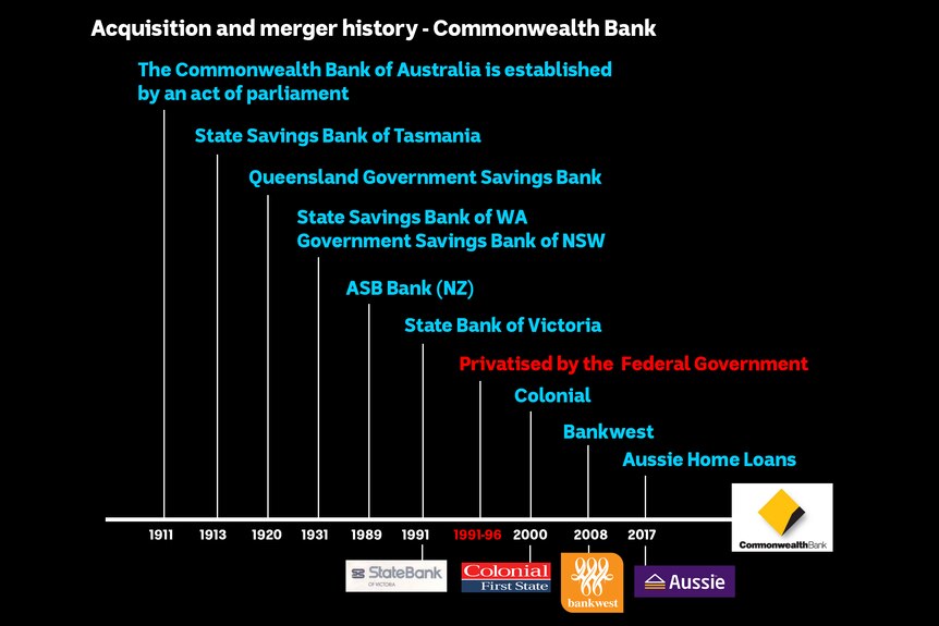 The Commonwealth Bank, for most of its history Government-owned, swallowed up a large number of state-owned banks.