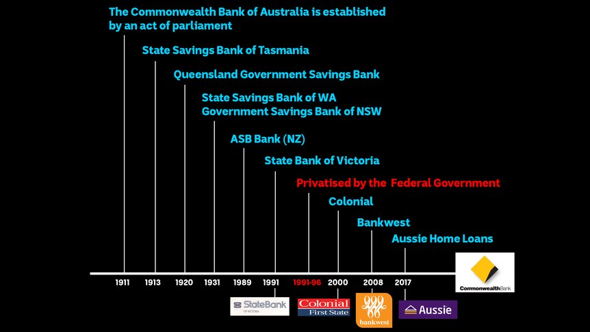 The Commonwealth Bank, for most of its history Government-owned, swallowed up a large number of state-owned banks.