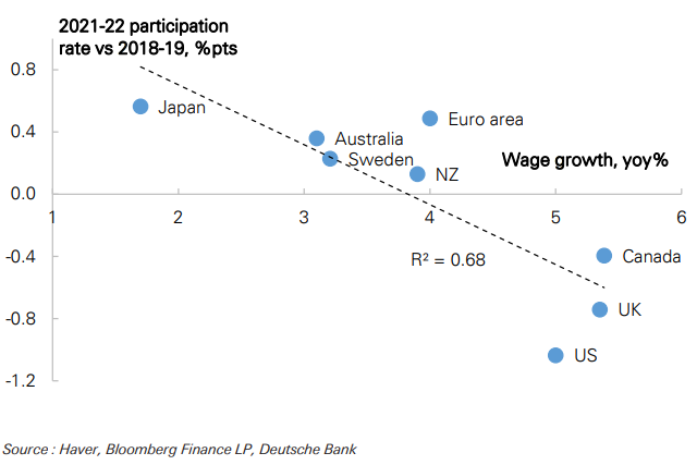 There is a strong correlation between the change in workforce participation since COVID and wages growth.