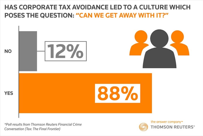 A Reuters poll found 88 per cent of people think corporate tax avoidance leads to a culture of: "Can we get away with it?"