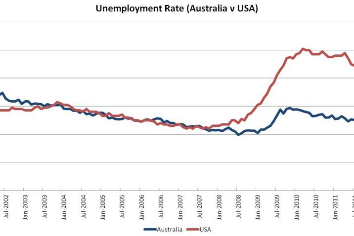 Unemployment rate - Australia v USA (Greg Jericho)