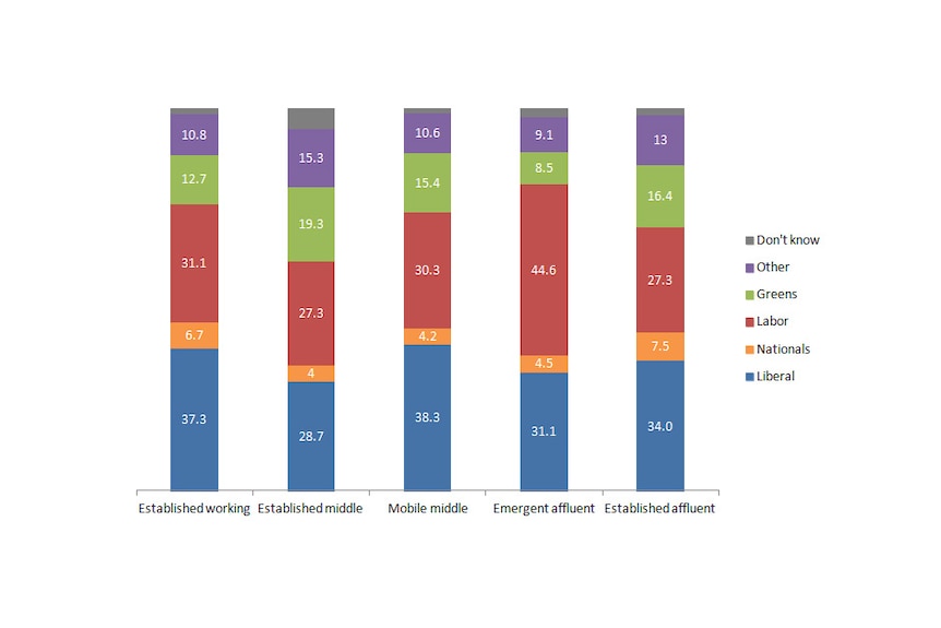 Class and voting intention in Australia