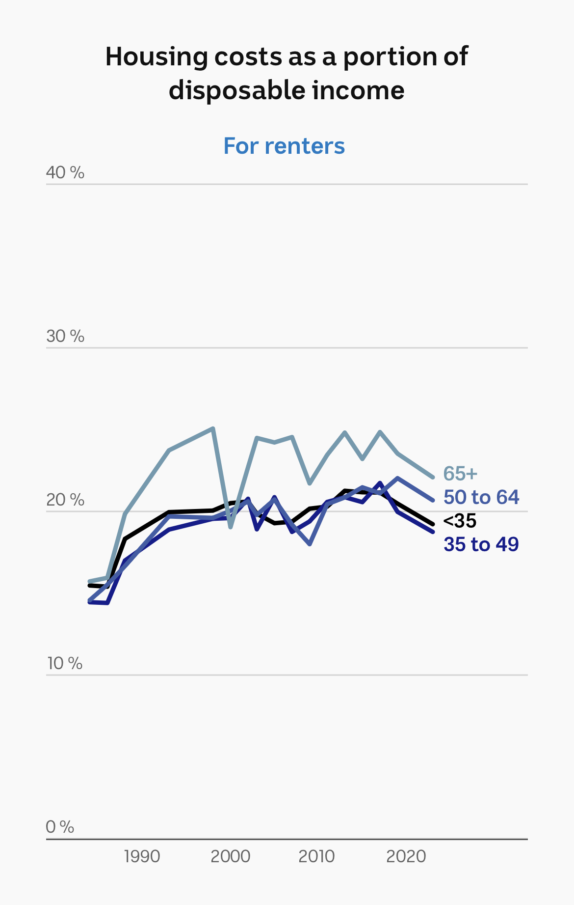 A line chart showing housing costs as a portion of disposable income, divided by age group.