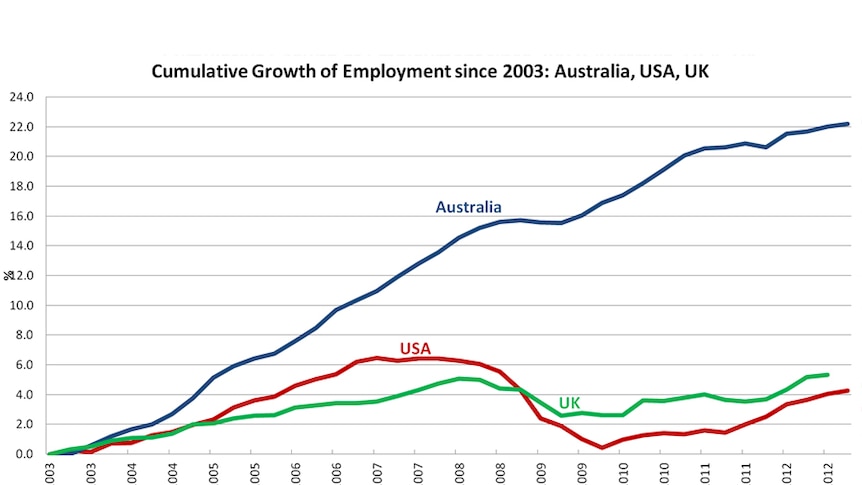 Cumulative growth of employment since 2003