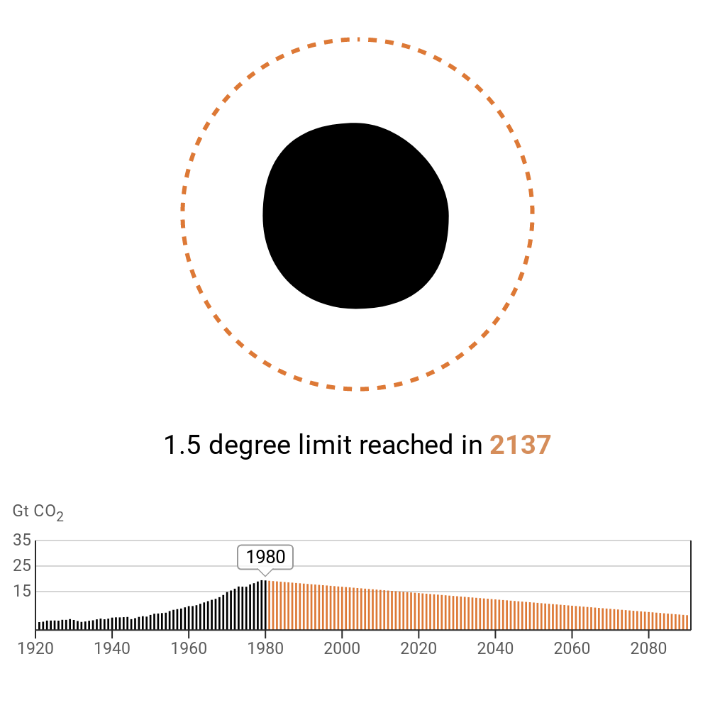 This chart projects when the world would hit the carbon budget if emissions reduced from 1980 - the year 2137.