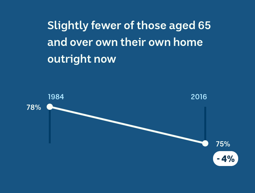 Seventy-eight per cent owned their home outright in 1981, down to 75 per cent in 2016.