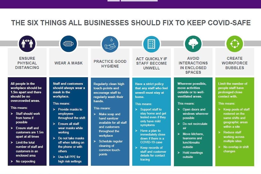 Info on physical distancing, masks, hygiene, if staff get sick, avoid interactions in enclosed spaces and workplace bubbles