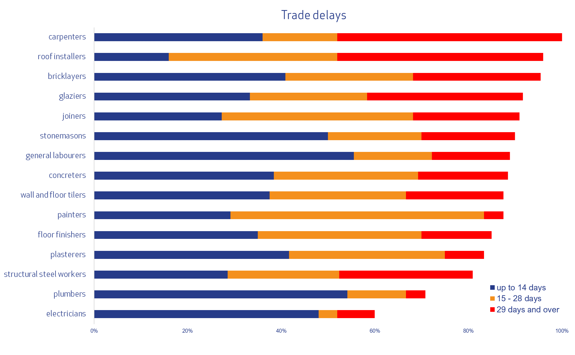Graph showing Master Builders' trade delays for September 2021