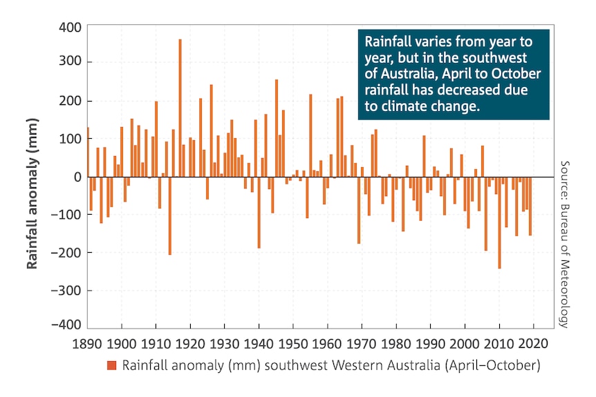 Graph showing the decline in rainfall.