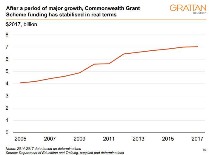 After a period of major growth, Commonwealth Grant Scheme funding has stabilised in real terms