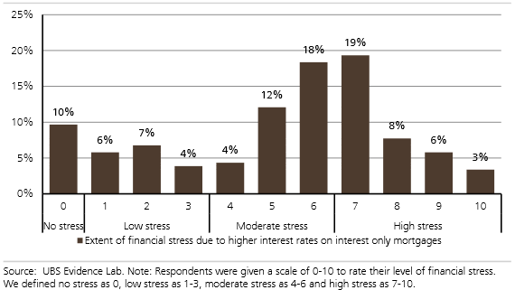 UBS found that 71 per cent of recent interest-only borrowers already under financial stress