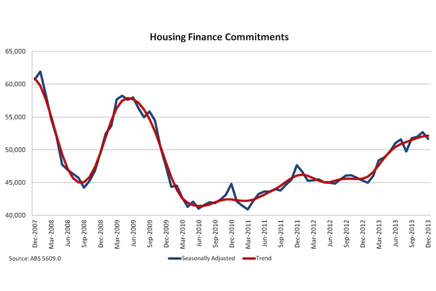 Housing finance commitments